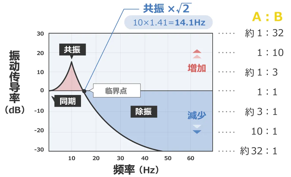 除振、防振的方法