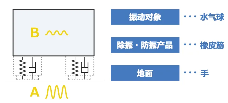 除振、防振的方法